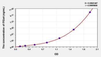 Mouse Integrin Alpha 4 (ITGa4) ELISA Kit