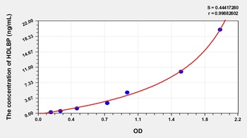Human High Density Lipoprotein Binding Protein (HDLBP) ELISA Kit