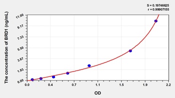 Human Bromodomain Containing Protein 1 (BRD1) ELISA Kit