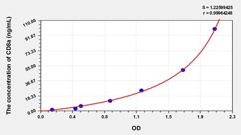 Human Cluster ofDifferentiation 8 (CD8) ELISA Kit