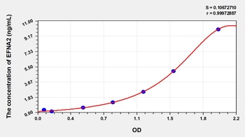 Human Ephrin A2 (EFNA2) ELISA Kit