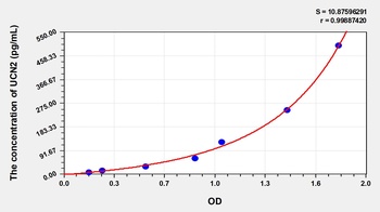 Human Urocortin 2 (UCN2) ELISA Kit
