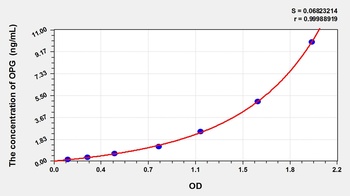 Pig Osteoprotegerin (OPG) ELISA Kit