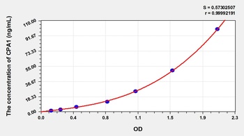 Rat Carboxypeptidase A1, Pancreatic (CPA1) ELISA Kit