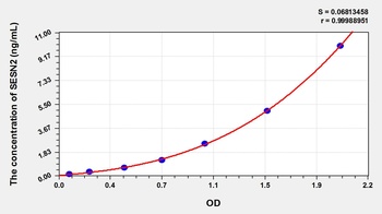 Mouse Sestrin 2 (SESN2) ELISA Kit