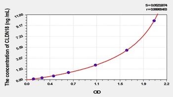 Rat Claudin 18 (CLDN18) ELISA Kit