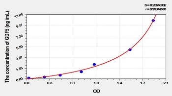 Mouse Growth Differentiation Factor 5 (GDF5) ELISA Kit