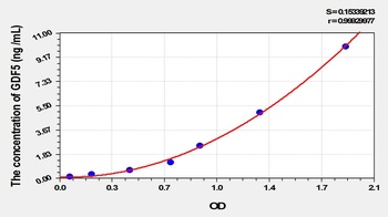 Rat Growth Differentiation Factor 5 (GDF5) ELISA Kit