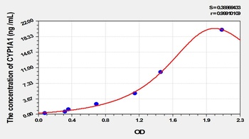 Rat Cytochrome P450 1A1 (CYP1A1) ELISA Kit