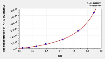 Human Keratin 33A (KRT33A) ELISA Kit