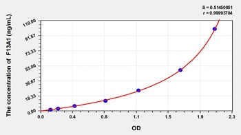 Rat Coagulation Factor XIII A1 Polypeptide (F13A1) ELISA Kit