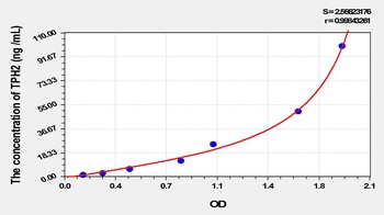 Rat Tryptophan Hydroxylase 2 (TPH2) ELISA Kit