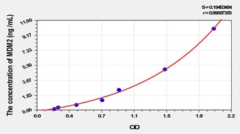 Mouse Mdm2 p53 Binding Protein Homolog (MDM2) ELISA Kit