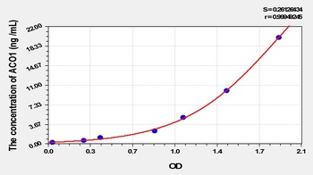 Rat Aconitase 1 (ACO1) ELISA Kit