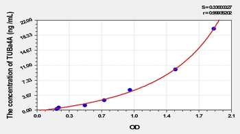 Mouse Tubulin Alpha 4A (TUBa4A) ELISA Kit