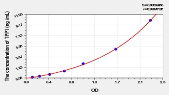 Mouse Tripeptidyl Peptidase I (TPP1) ELISA Kit