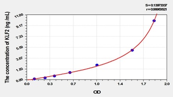 Rat Kruppel Like Factor 2, Lung (KLF2) ELISA Kit