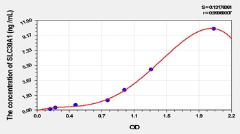 Mouse Solute Carrier Family 30, Member 1 (SLC30A1) ELISA Kit