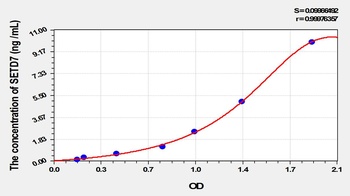 Human SET Domain Containing Protein 7 (SETD7) ELISA Kit