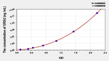 Mouse Glutamate Receptor, Ionotropic, AMPA 2 (GRIA2) ELISA Kit