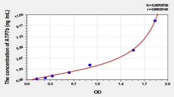 Mouse ATPase, Cu++ Transporting Beta Polypeptide (ATP7b) ELISA Kit