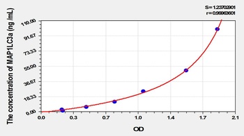 Human Microtubule Associated Protein 1 Light Chain 3 Alpha (MAP1LC3a) ELISA Kit