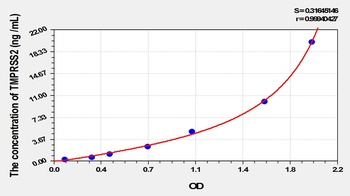 Mouse Transmembrane Protease, Serine 2 (TMPRSS2) ELISA Kit