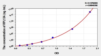 Human Ribosomal Protein L13A (RPL13A) ELISA Kit