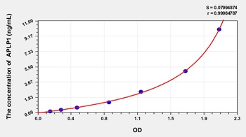 Mouse Amyloid Beta Precursor Like Protein 1 (APLP1) ELISA Kit