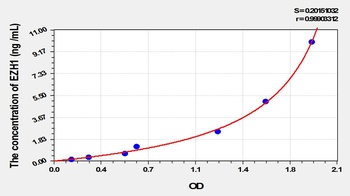Mouse Enhancer of Zeste Homolog 1 (EZH1) ELISA Kit