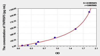 Rat Tumor Necrosis Factor Receptor Superfamily, Member 5 (TNFRSF5) ELISA Kit