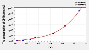 Rat Carnitine Palmitoyltransferase 1A, Liver (CPT1A) ELISA Kit