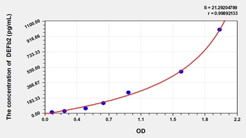 Cattle Defensin Beta 2 (DEFb2) ELISA Kit