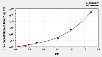 Mouse Acetyl Coenzyme A Acetyltransferase 2 (ACAT2) ELISA Kit