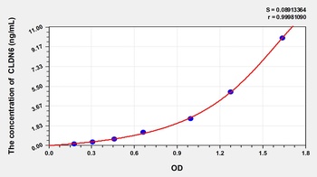 Human Claudin 6 (CLDN6) ELISA Kit