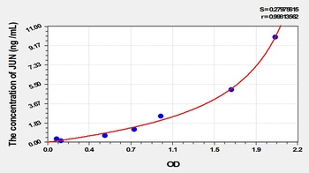 Rat V-Jun Sarcoma Virus 17 Oncogene Homolog (JUN) ELISA Kit