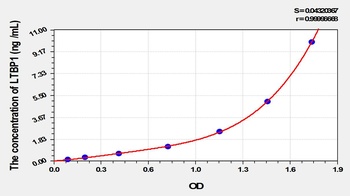 Mouse Latent Transforming Growth Factor Beta Binding Protein 1 (LTBP1) ELISA Kit