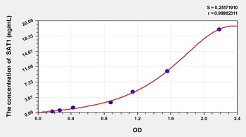 Mouse Spermidine/Spermine N1-Acetyltransferase 1 (SAT1) ELISA Kit