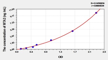 Rat Metastasis Associated Protein 2 (MTA2) ELISA Kit