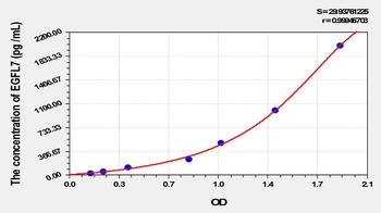 Human EGF Like Domain Protein, Multiple 7 (EGFL7) ELISA Kit