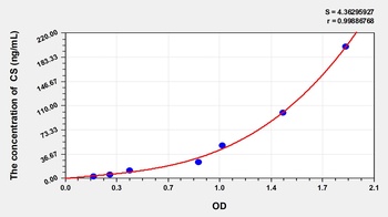 Rat Citrate Synthase (CS) ELISA Kit