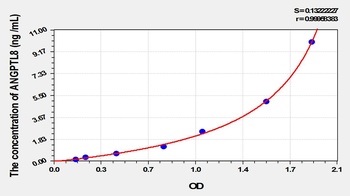 Human Angiopoietin Like Protein 8 (ANGPTL8) ELISA Kit