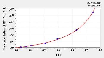Mouse Myosin Heavy Chain 7, Cardiac Muscle, Beta (MYH7) ELISA Kit