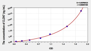 Rat Claudin 7 (CLDN7) ELISA Kit