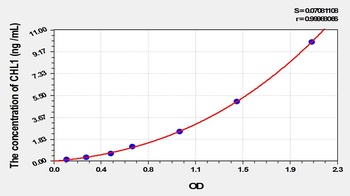 Human Cell Adhesion Molecule with Homology to L1CAM (CHL1) ELISA Kit