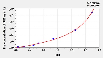 Rat Furin (FUR) ELISA Kit