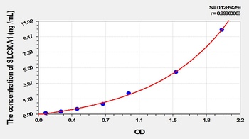 Rat Solute Carrier Family 30, Member 1 (SLC30A1) ELISA Kit