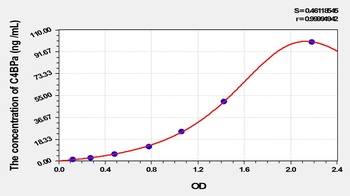 Rat C4 Binding Protein Alpha (C4BPa) ELISA Kit