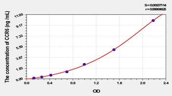 Mouse Chemokine C-C-Motif Receptor 6 (CCR6) ELISA Kit