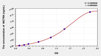 Rat Meteorin (METRN) ELISA Kit